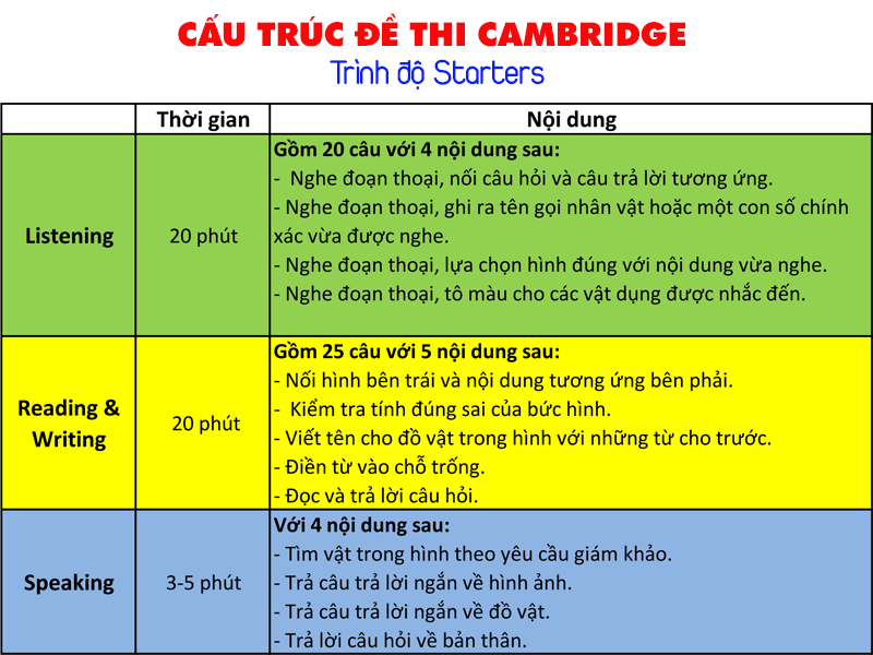 luyện thi các chứng chỉ starter
