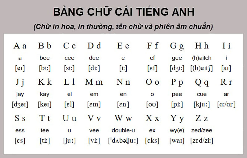 Phát âm bảng chữ cái