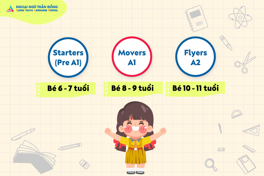 Tìm hiểu các cấp độ thi Cambridge (YLE) phổ biến cho bé và độ tuổi tương ứng