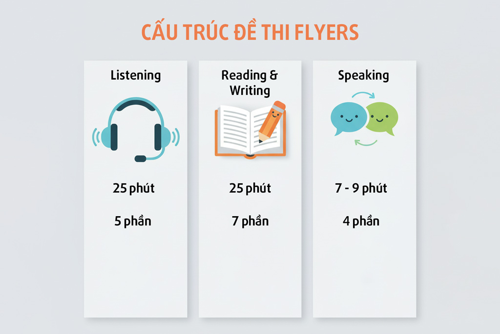 Phân tích chi tiết đề thi Flyers chuẩn Cambridge